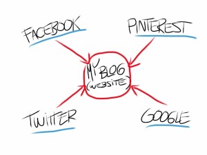 social-media-blog-centric